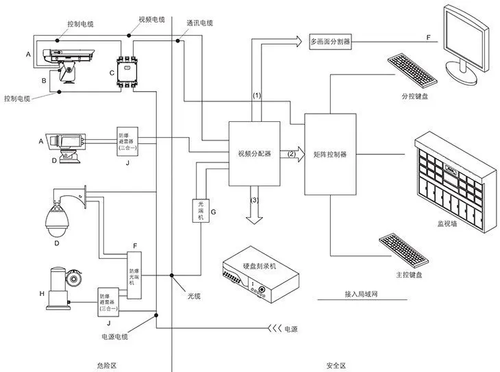 BJK系列防爆工業監視器系統方案二