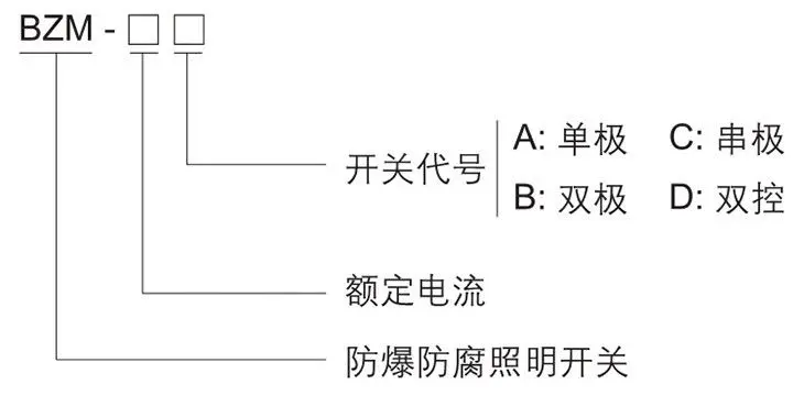 BZM系列防爆防腐照明開關型號含義