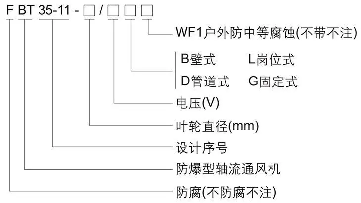 BT35-11系列防爆軸流風機型號含義