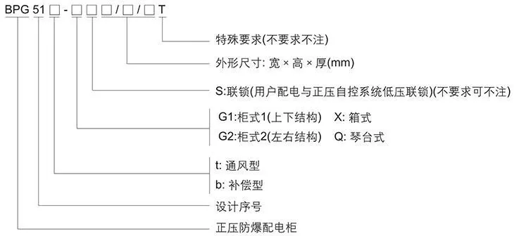 BPG51系列正壓型防爆配電柜型號含義