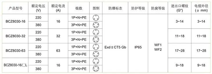 BCZ8030系列防爆防腐插接裝置技術參數