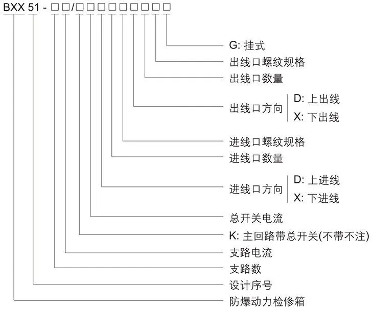 BXX51系列防爆動力檢修箱型號含義