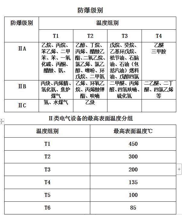 防爆等級怎么區分