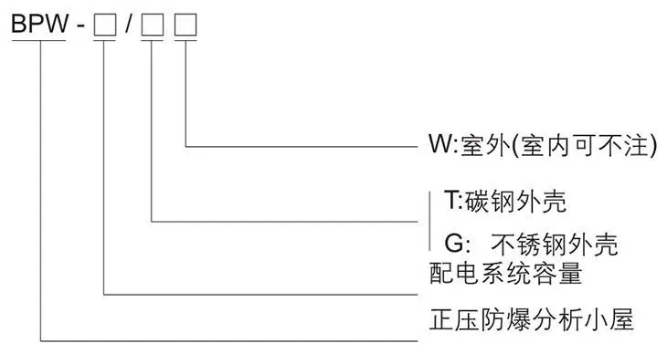 BPW系列正壓型防爆小屋型號含義